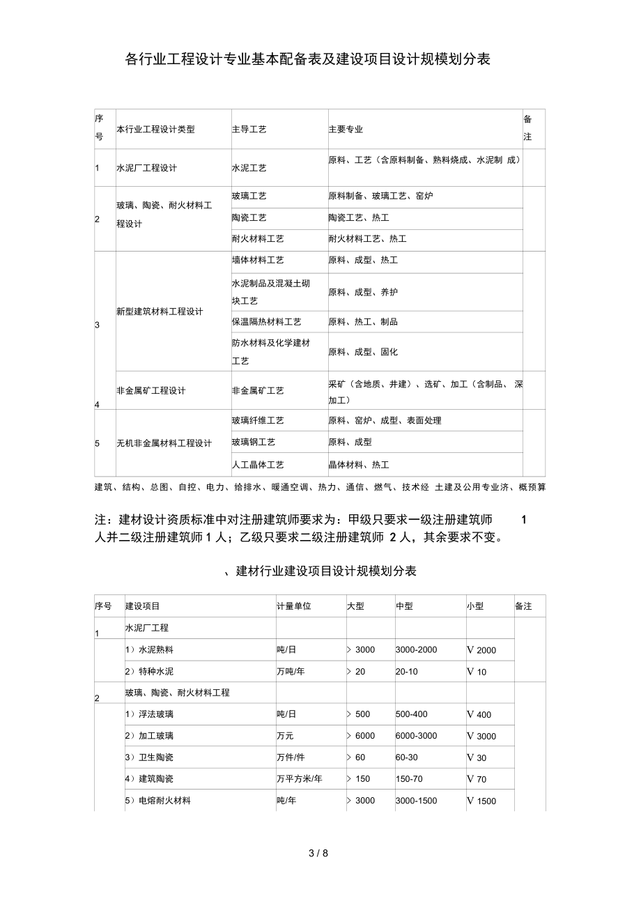建設(shè)工程設(shè)計(jì)中的核心標(biāo)準(zhǔn) 行業(yè)工程設(shè)計(jì)專(zhuān)業(yè)配備與設(shè)計(jì)規(guī)模劃分解析